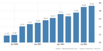 Ο πληθωρισμός των τιμών καταναλωτή της Τουρκίας αυξήθηκε στο 19,25% σε ετήσια βάση τον Αύγουστο του 2021, το υψηλότερο ποσοστό από τον Απρίλιο του 2019