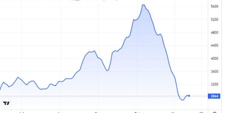 Baltic Dry Index