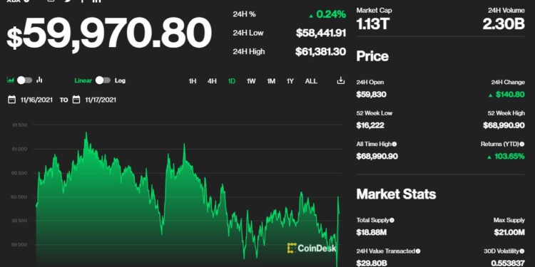 Bitcoin: Η πορεία της τιμής