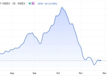 Νέο ράλι στα ναύλα. Σκαρφαλώνει ο Baltic Dry