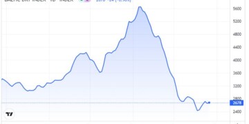 Νέο ράλι στα ναύλα. Σκαρφαλώνει ο Baltic Dry