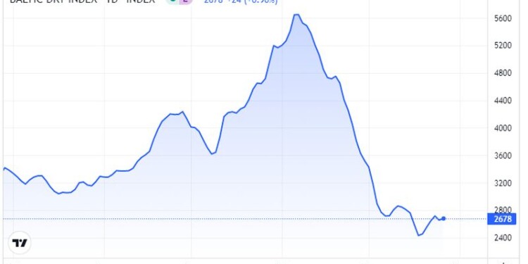 Νέο ράλι στα ναύλα. Σκαρφαλώνει ο Baltic Dry