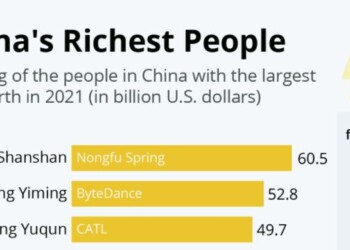 Αυτοί είναι οι πιο πλούσιοι Κινέζοι και οι περιουσίες τους