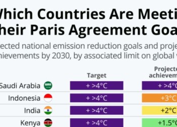 Υπερθέρμανση: Οι στόχοι και οι επιδόσεις των χωρών