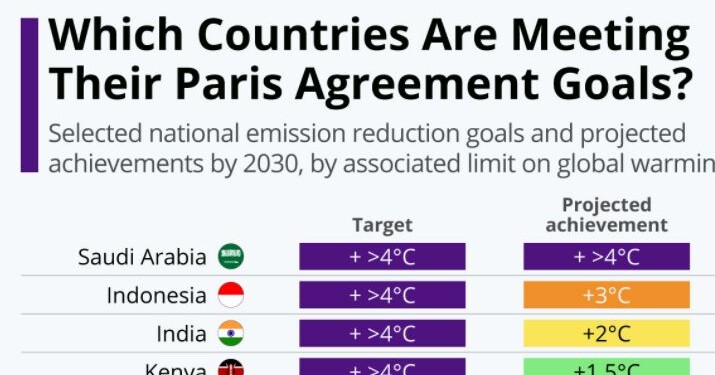 Υπερθέρμανση: Οι στόχοι και οι επιδόσεις των χωρών