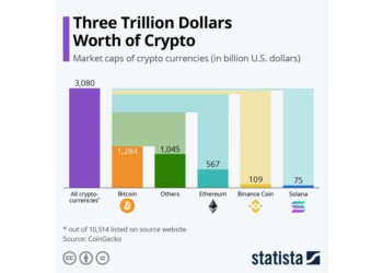 Στα 3 τρισ. η κεφαλαιοποίηση των cryptos