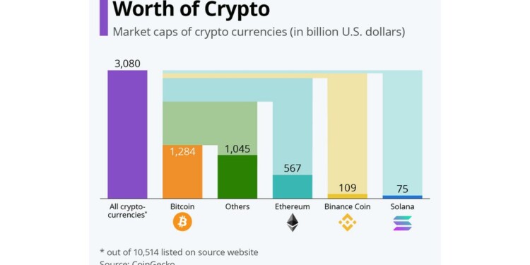 Στα 3 τρισ. η κεφαλαιοποίηση των cryptos