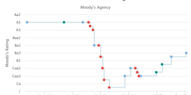 Οι αξιολογήσεις της Moody's για την ελληνική οικονομία