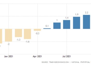Καίει το κύμα ακρίβειας και στην Ελλάδα, με τον πληθωρισμό να τρέψει με 3,4% τον Οκτώβριο, σε ετήσια βάση, οδηγούμενος από το ράλι στο φυσικό αέριο