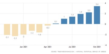 Καίει το κύμα ακρίβειας και στην Ελλάδα, με τον πληθωρισμό να τρέψει με 3,4% τον Οκτώβριο, σε ετήσια βάση, οδηγούμενος από το ράλι στο φυσικό αέριο