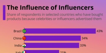 Influencers