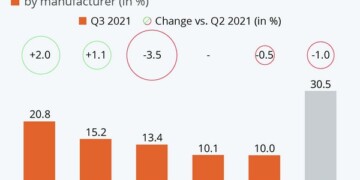 Η Xiaomi χάνει έδαφος λόγω ελλείψεων στα μικροτσίπ