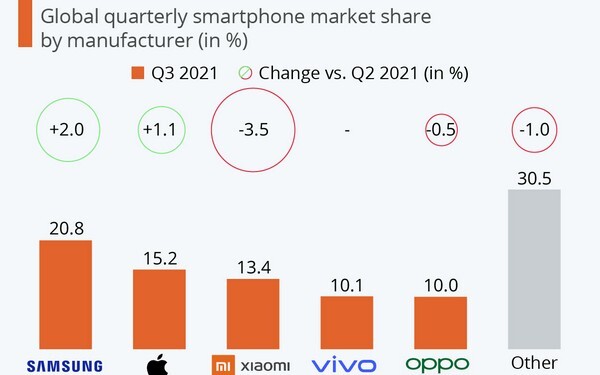 Η Xiaomi χάνει έδαφος λόγω ελλείψεων στα μικροτσίπ