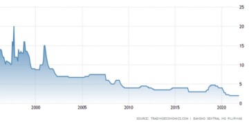 Η πορεία των επιτοκίων στις Φιλιππίνες