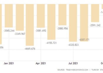 Το εμπορικό έλλειμμα της Τουρκίας