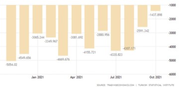 Το εμπορικό έλλειμμα της Τουρκίας