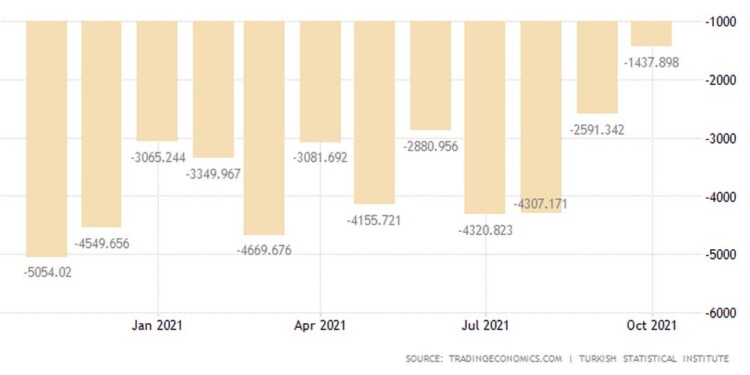 Το εμπορικό έλλειμμα της Τουρκίας
