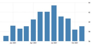 ΗΠΑ: Δυνατός ο βιομηχανικός PMI και οι προσδοκίες