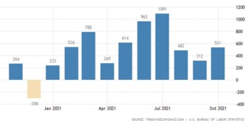 Σ θεναρή ανάπτυξη καταγράφει η αμερικανική αγορά εργασίας, καθώς οι νέες θέσεις εργασίας για τον Οκτώβριο