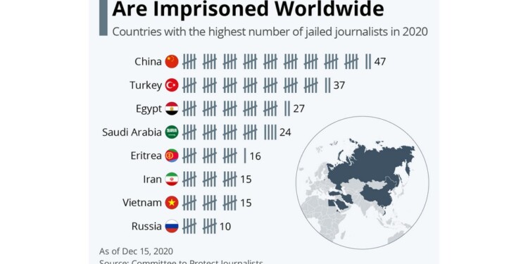 Οι χώρες με τους περισσότερους φυλακισμένους δημοσιογράφους