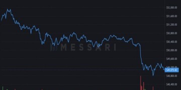 Σε λεύθερη πτώση το Bitcoin. - Κάτω από τις 50.000(!)