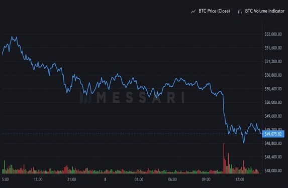 Σε λεύθερη πτώση το Bitcoin. - Κάτω από τις 50.000(!)