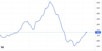 Η πορεία του Baltic Dry Index