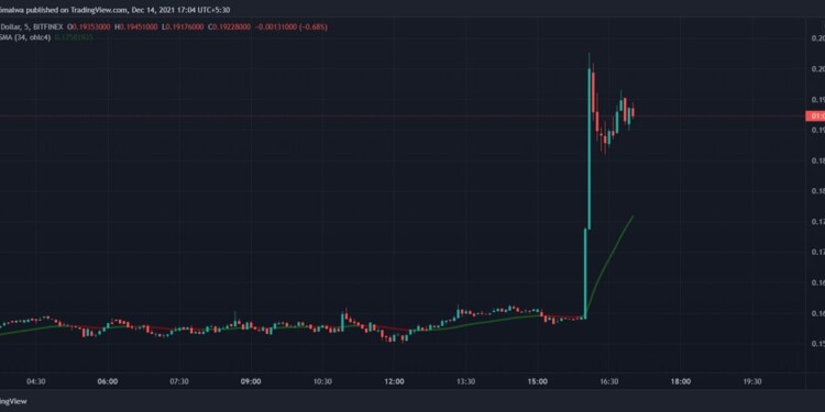 Ο Έλον Μασκ απογείωσε το Dodgecoin