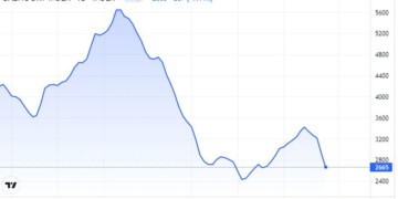 Ο Baltic Dry Index