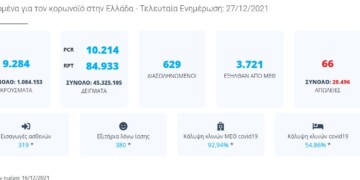 κορονοϊός stats snapshot