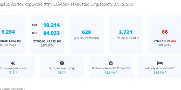 κορονοϊός stats snapshot