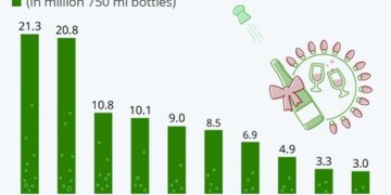 Ο ι γιορτές είναι συνυφασμένες με την κατανάλωση αλκοόλ και ποιό είναι το αλκόλ που προτιμάται σε τέτοιες περιόδους; Μα η σαμπάνια φυσικά.