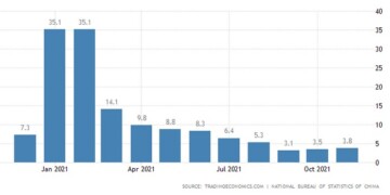 Κίνα: Πάνω από τις προβλέψεις η βιομηχανική παραγωγή