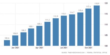 Γερμανία: Ιστορικό ρεκόρ για τον πληθωρισμό παραγωγού