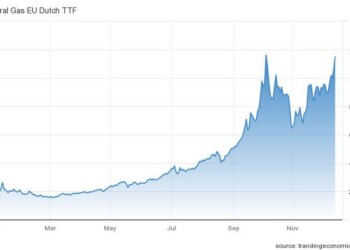 Η πορεία της τιμής του φυσικού αερίου στην Ευρώπη