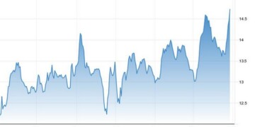 Σ ε υψηλά 27 μηνών σκαρφάλωσαν τα futures του ρυζιού στο Χρηματιστήριο Εμπορευμάτων του Σικάγο, μια ακόμη ένδειξη