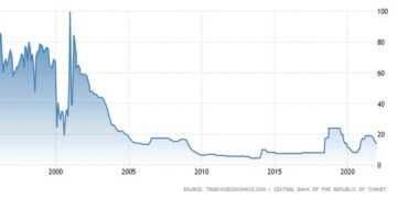 Η Κεντρική Τράπεζα της Τουρκίας μείωσε το επιτόκιο δημοπρασίας επαναγοράς μίας εβδομάδας κατά 100 μονάδες βάσης σε 14%