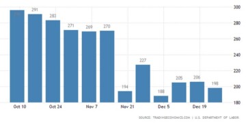 Οι νέες αιτήσεις για επιδόματα ανεργίας στις ΗΠΑ