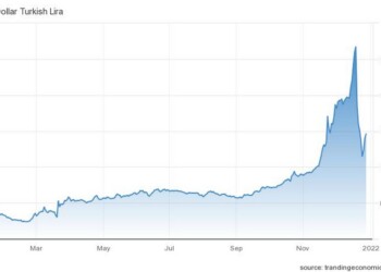 η πορεία της τουρικής λίρας