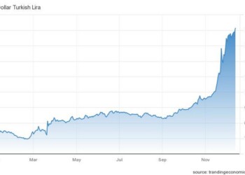 Η πορεία της τουρκικής λίρας