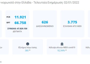 ΕΟΔΥ: Snapshot της εξέλιξης του κορονοϊού στην Ελλάδα