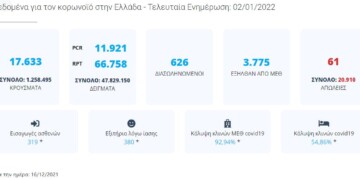 ΕΟΔΥ: Snapshot της εξέλιξης του κορονοϊού στην Ελλάδα