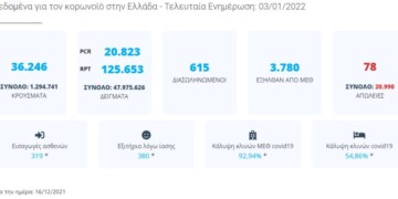 Κορονοϊός:daily snapshot