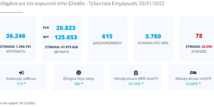 Κορονοϊός:daily snapshot