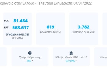 Ρεκόρ κρουσμάτων αλλά σημαντική αποκλιμάκωση της θετικότηας δείχνουν τα στοιχεία του ΕΟΔΥ για το τελευταίο 24ωρο στην Ελλάδα