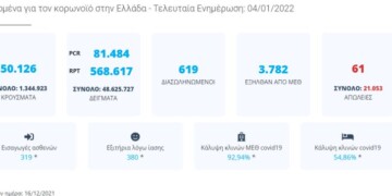 Ρεκόρ κρουσμάτων αλλά σημαντική αποκλιμάκωση της θετικότηας δείχνουν τα στοιχεία του ΕΟΔΥ για το τελευταίο 24ωρο στην Ελλάδα