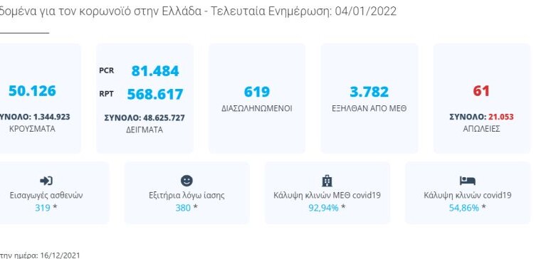 Ρεκόρ κρουσμάτων αλλά σημαντική αποκλιμάκωση της θετικότηας δείχνουν τα στοιχεία του ΕΟΔΥ για το τελευταίο 24ωρο στην Ελλάδα