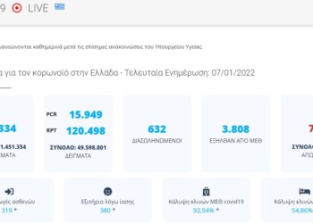 Ζαλίζει η εικόνα του κορονοϊού στην Ελλάδα