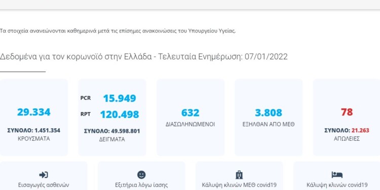 Ζαλίζει η εικόνα του κορονοϊού στην Ελλάδα