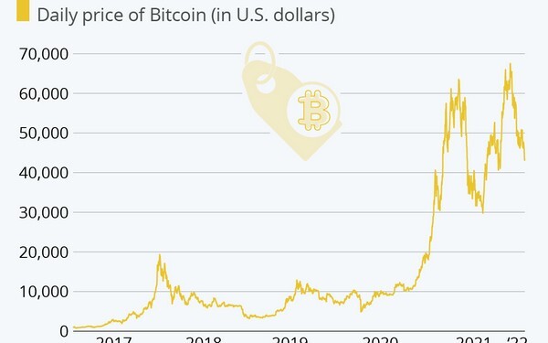 Η άνοδος και η πτώση του Bitcoin